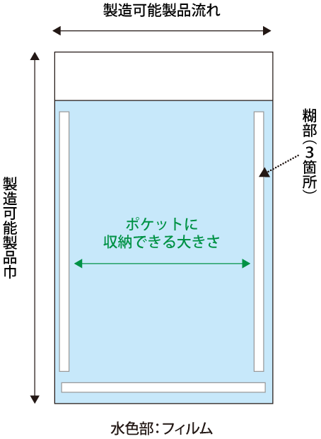 製品巾・製品流れの説明（略図）